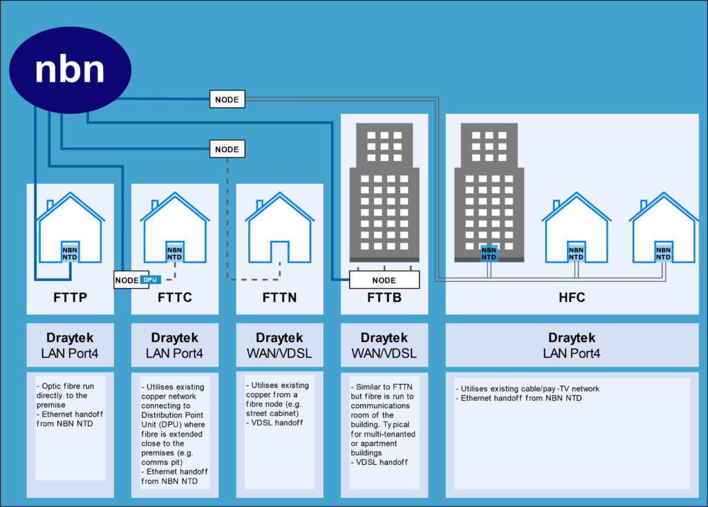 nbn delivery types