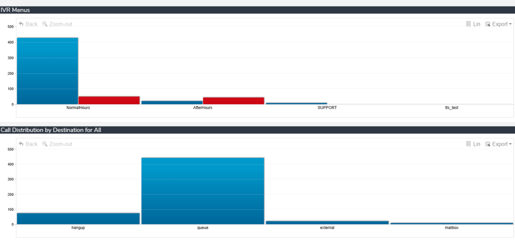IVR menu call report